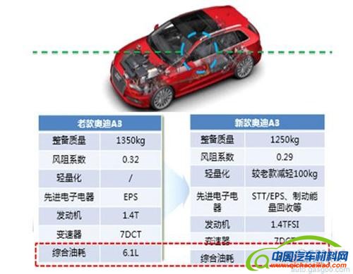 别只盯着新能源 传统燃油车还有40%的节能潜力待挖