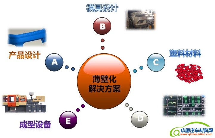 图4薄壁化设计解决方案