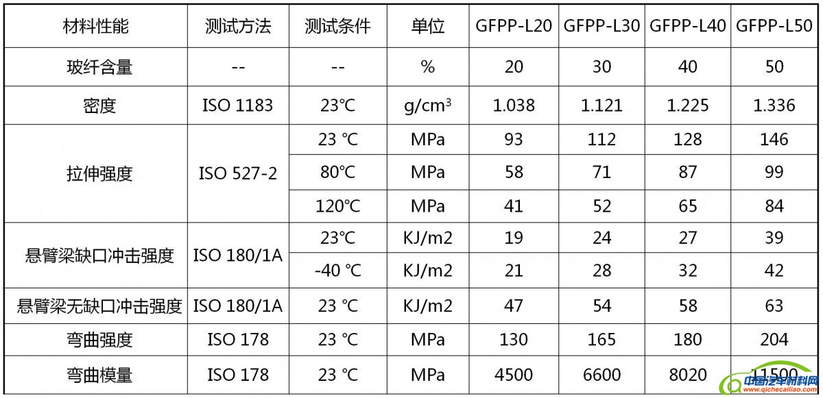 金发科技PP-LGF产品的力学性能
