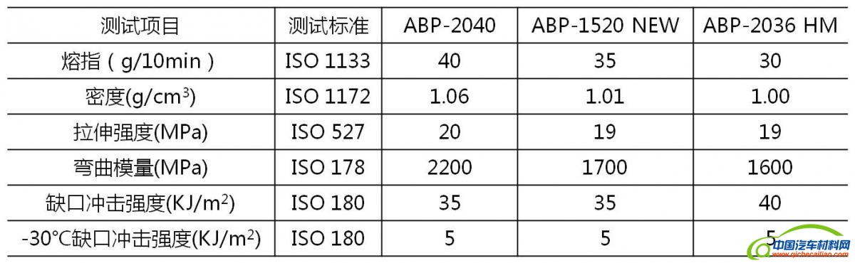 表3金发科技薄壁化材料的牌号及对应的性能。