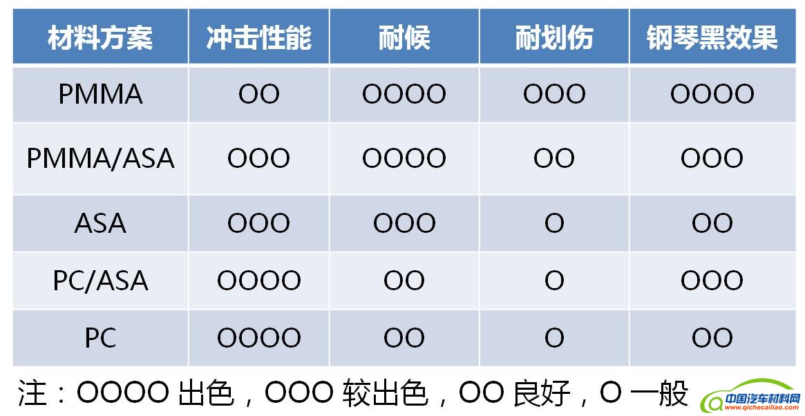 表8高光黑效果常用材料的性能