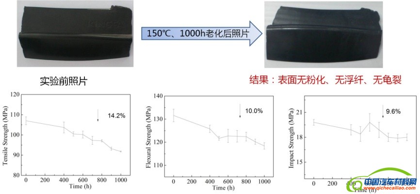 图6金发科技PP-LGF热氧老化性能