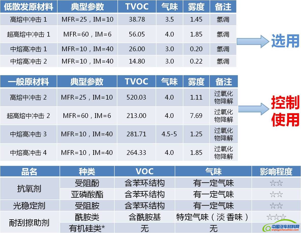 表1 典型PP树脂和添加剂的散发性能