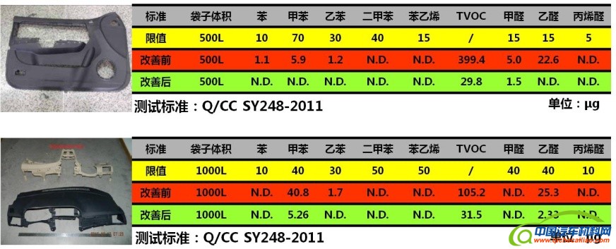 图3 某车型门板和仪表板本体VOC控制改善效果