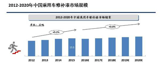 水性涂料在汽车修补和工程机械行业的市场现状和前景