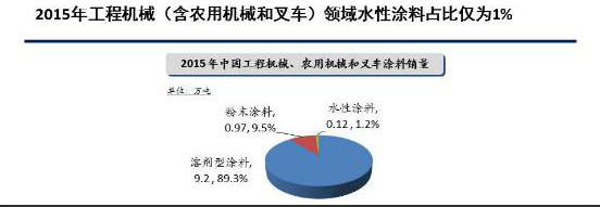 水性涂料在汽车修补和工程机械行业的市场现状和前景