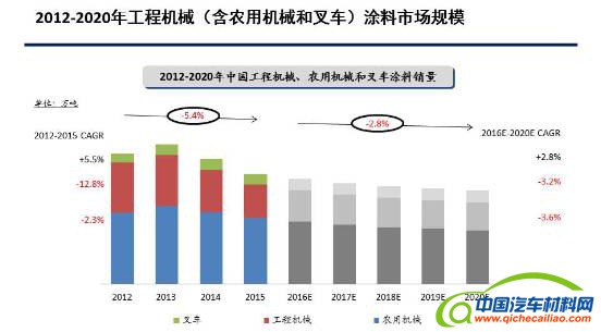 水性涂料在汽车修补和工程机械行业的市场现状和前景