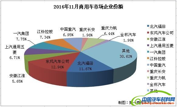 汽车销量，11月销量，商用车企业