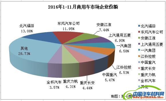 汽车销量，11月销量，商用车企业