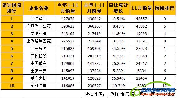 汽车销量，11月销量，商用车企业