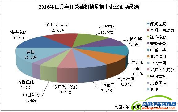 柴油机， 11月销量，潍柴，江淮，重汽，福田，云内动力