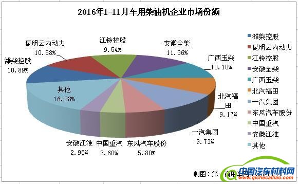柴油机， 11月销量，潍柴，江淮，重汽，福田，云内动力