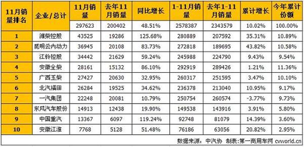 柴油机， 11月销量，潍柴，江淮，重汽，福田，云内动力
