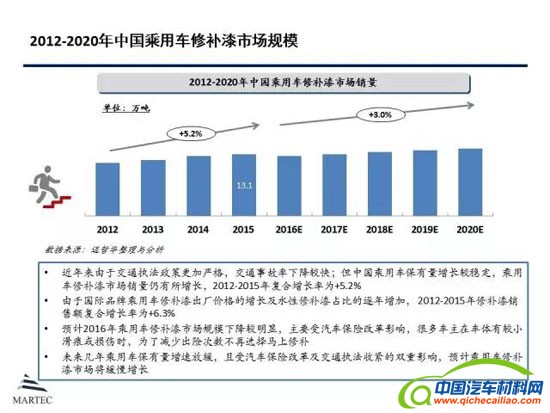 水性涂料报告：汽车修补漆水性化速度高于工程机械