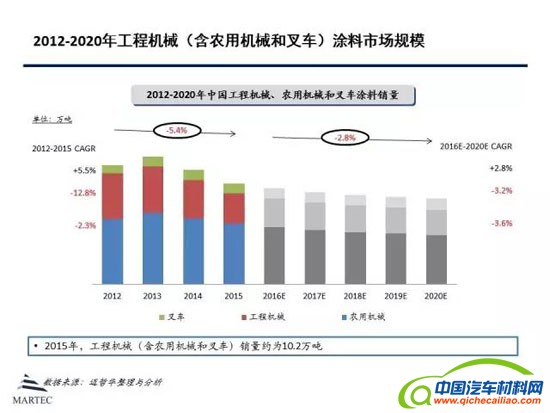 水性涂料报告：汽车修补漆水性化速度高于工程机械