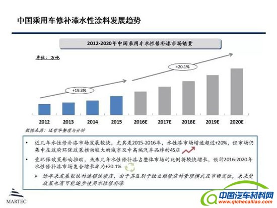 水性涂料报告：汽车修补漆水性化速度高于工程机械