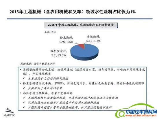 水性涂料报告：汽车修补漆水性化速度高于工程机械