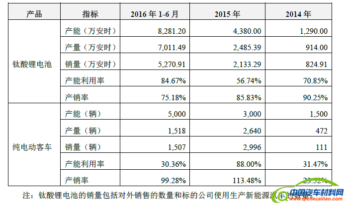 深度：从技术路线角度看银隆实力究竟如何