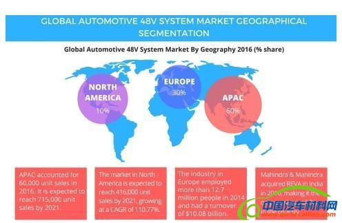电动车，48V系统，研究报告，销量报告，研究报告，48V，零部件