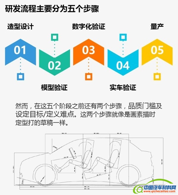 汽车研发流程图