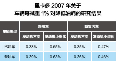欲轻如鸿毛，确重于泰山 汽车轻量化技术的发展