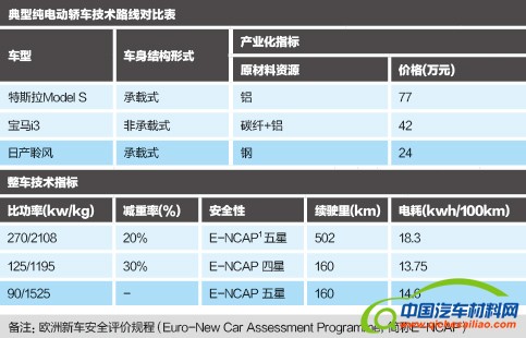 欲轻如鸿毛，确重于泰山 汽车轻量化技术的发展