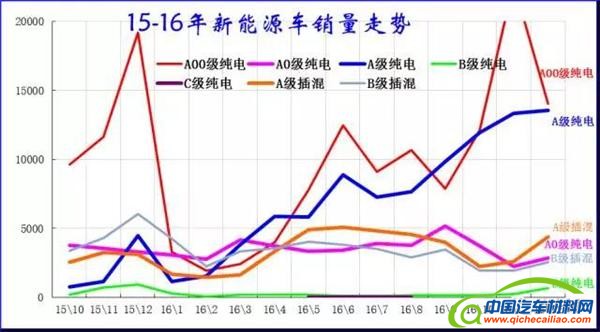 2016新能源汽车销量，12月新能源汽车销量，新能源汽车销量排行