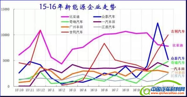 2016新能源汽车销量，12月新能源汽车销量，新能源汽车销量排行