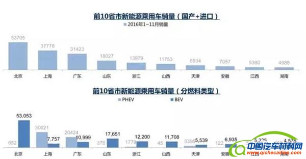 2016新能源汽车销量，12月新能源汽车销量，新能源汽车销量排行