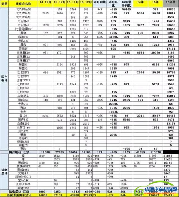 2016新能源汽车销量，12月新能源汽车销量，新能源汽车销量排行