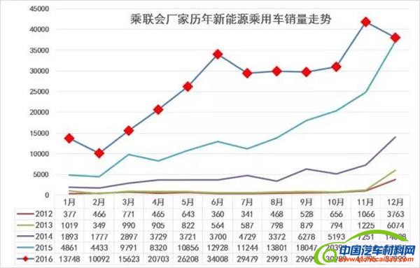 2016新能源汽车销量，12月新能源汽车销量，新能源汽车销量排行