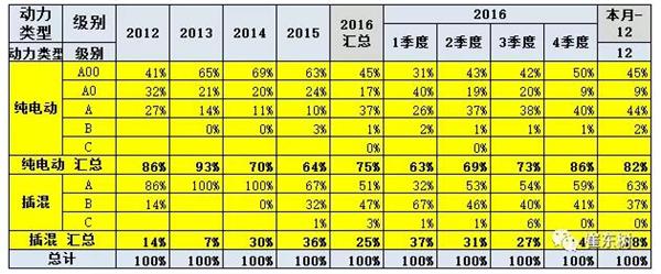 2016新能源汽车销量，12月新能源汽车销量，新能源汽车销量排行
