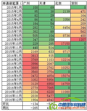 2016新能源汽车销量，12月新能源汽车销量，新能源汽车销量排行