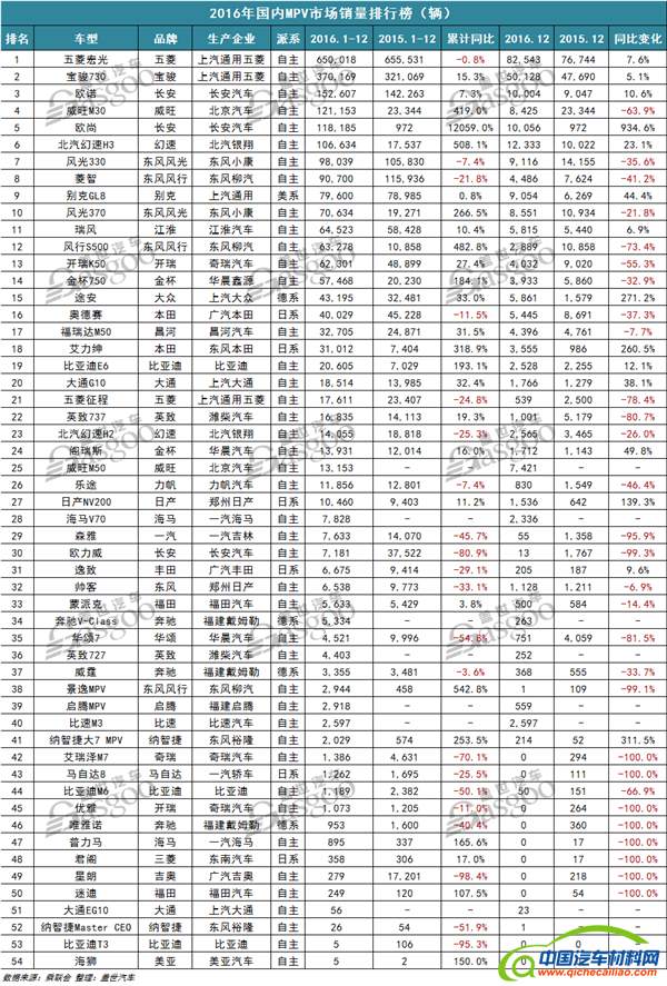 2016年汽车销量，2016年汽车销量排行榜，五菱宏光销量