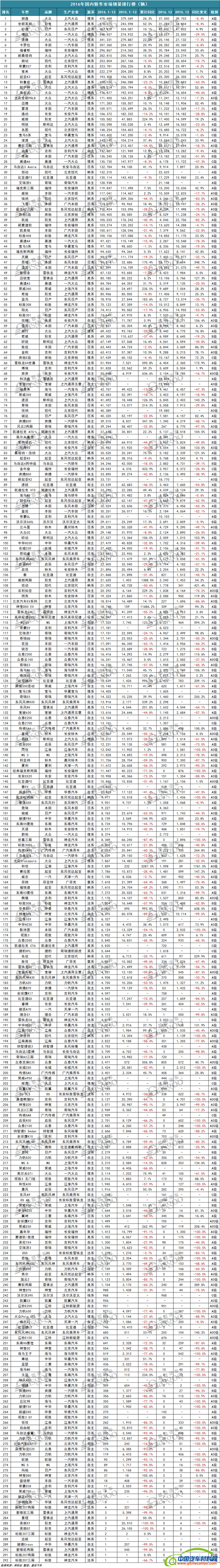 2016年汽车销量，2016年汽车销量排行榜，五菱宏光销量