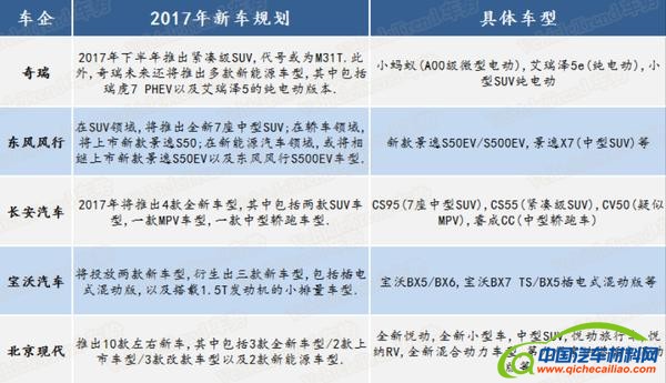 北汽新能源，新能源车规划