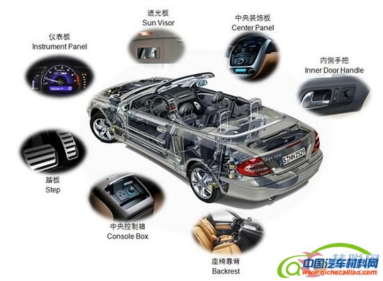 汽车内饰件专用塑料