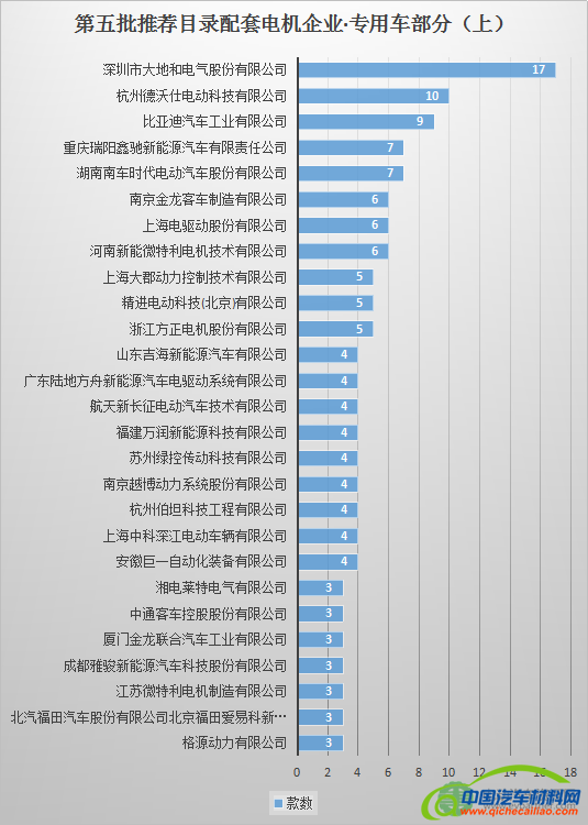 解析493款新能源汽车配套电池电机企业