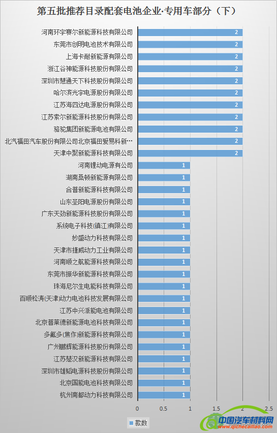 解析493款新能源汽车配套电池电机企业