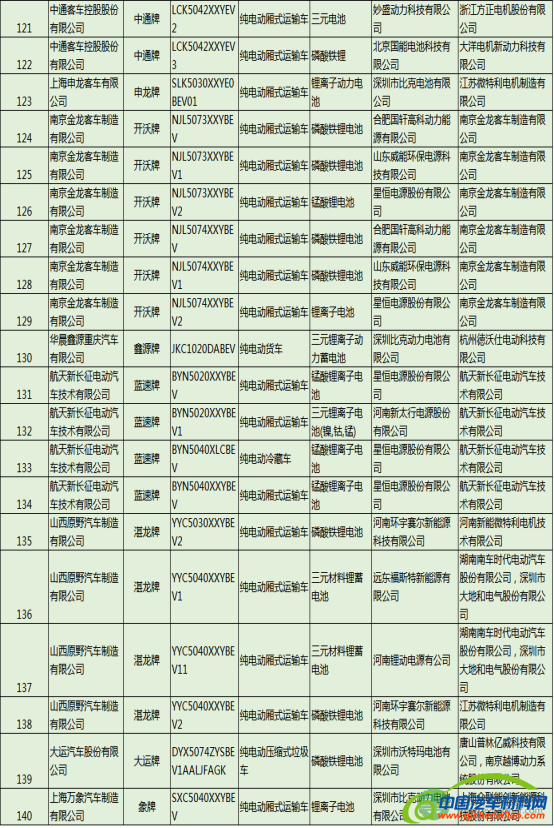 解析493款新能源汽车配套电池电机企业
