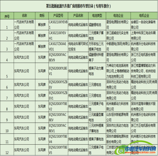 解析493款新能源汽车配套电池电机企业