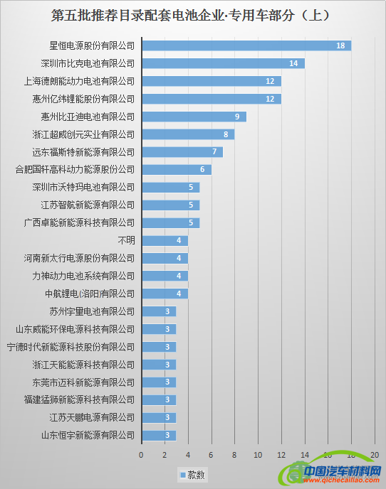 解析493款新能源汽车配套电池电机企业