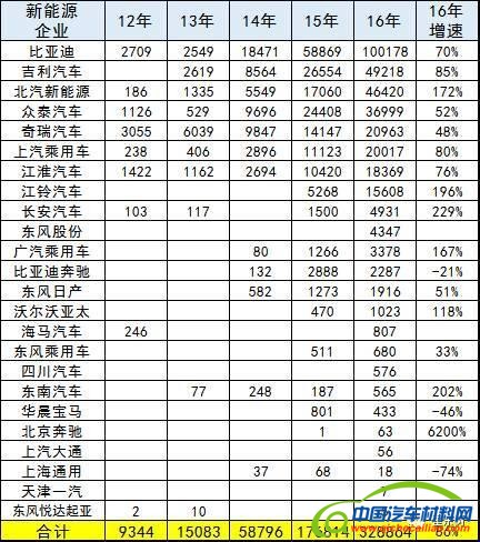 12月新能源汽车销量，2016新能汽车销量，2016新能源汽车销量,新能源车销量,比亚迪销量