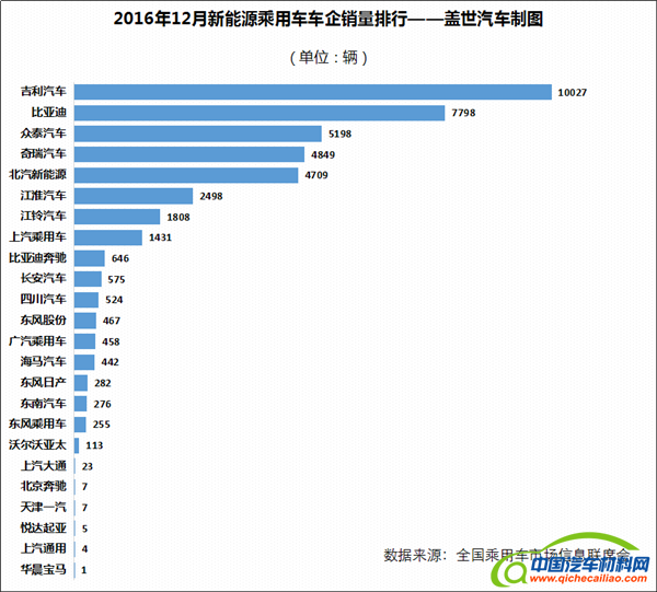 12月新能源汽车销量，2016新能汽车销量，2016新能源汽车销量,新能源车销量,比亚迪销量