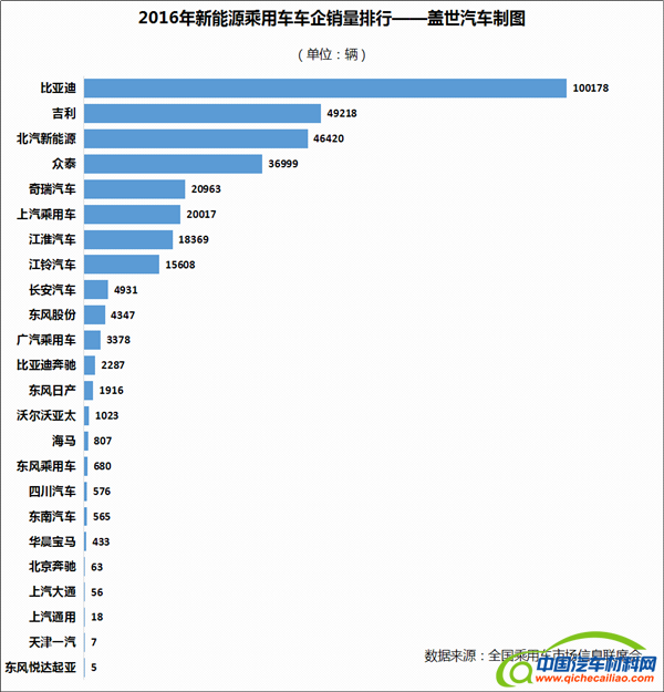 12月新能源汽车销量，2016新能汽车销量，2016新能源汽车销量,新能源车销量,比亚迪销量