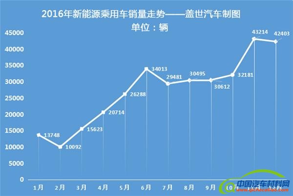 12月新能源汽车销量，2016新能汽车销量，2016新能源汽车销量,新能源车销量,比亚迪销量
