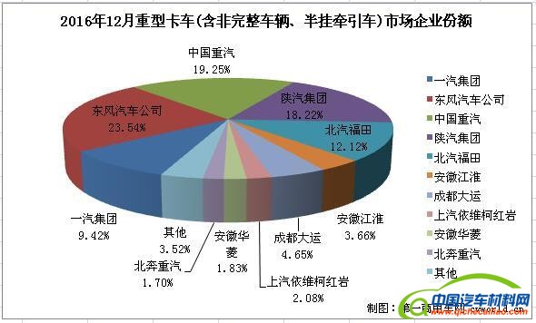 重卡销量，2016汽车销量，解放重卡，车企销量排行，2016卡车销量，卡车销量排行
