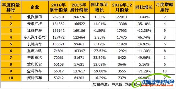 重汽，卡车销量，轻卡销量，2016汽车销量，2016卡车销量，卡车销量排行
