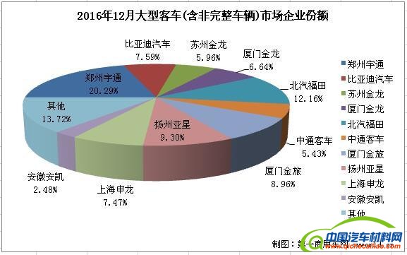 比亚迪，客车销量，2016客车销量，2016客车销量，比亚迪销量，客车销量排行