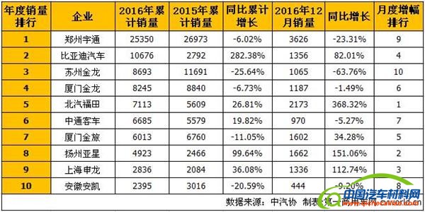比亚迪，客车销量，2016客车销量，2016客车销量，比亚迪销量，客车销量排行